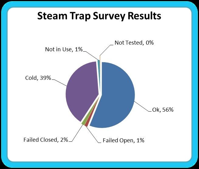 Stream Trap Survey Results