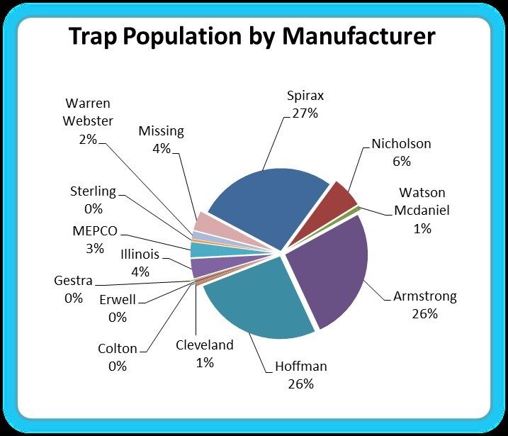 Stream Trap Survey Results