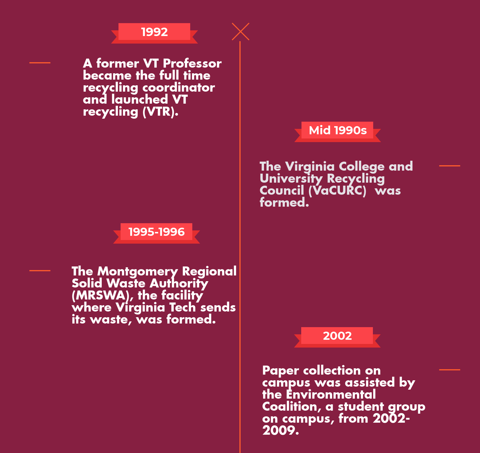 recycling timeline