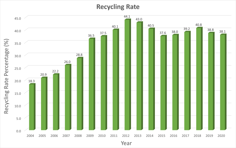 Recycle Rate